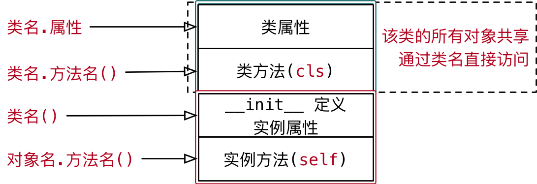 017_类的结构示意图II